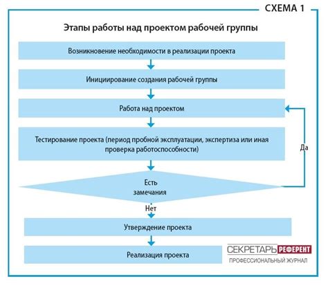 Этапы зачета работы