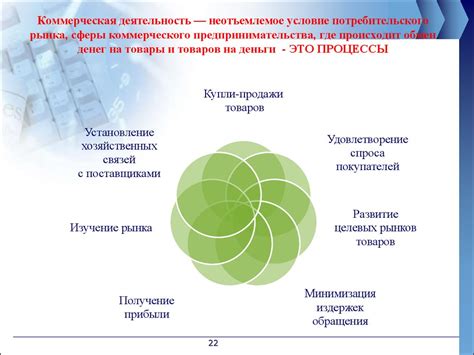 Этапы коммерческой реализации