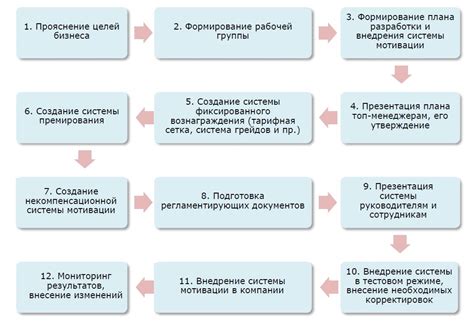 Этапы мотивации в управлении