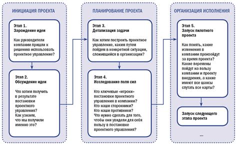 Этапы планирования в управлении