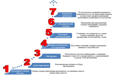 Этапы прохождения претендентом отбора