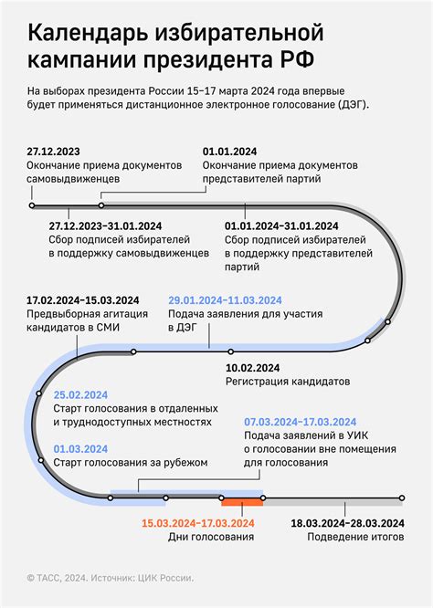 Этапы процесса выборов президента