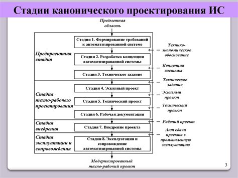 Этапы разработки канонического образа