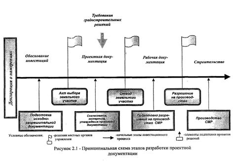 Этапы разработки проектной документации