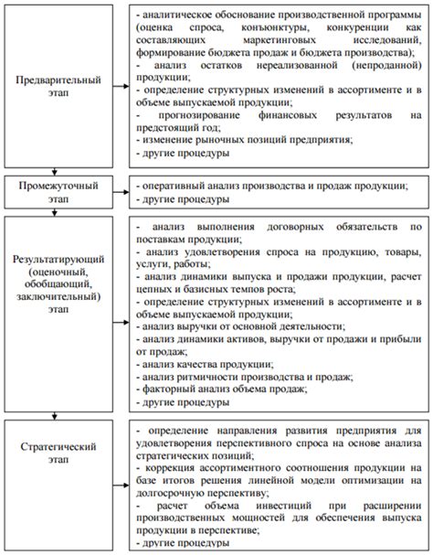 Этапы реализации продукции