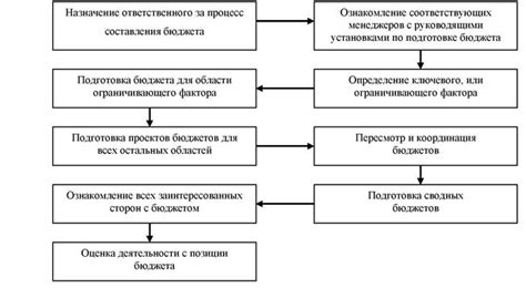 Этапы составления бюджета