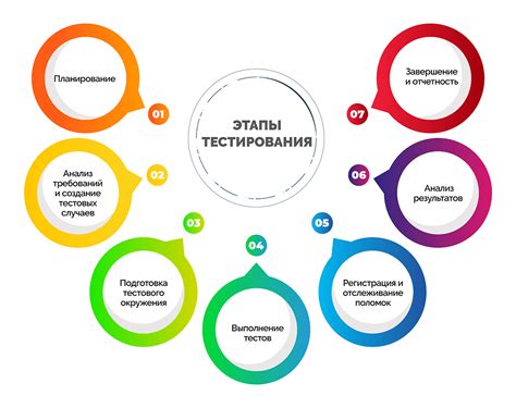 Этапы тестового тестирования