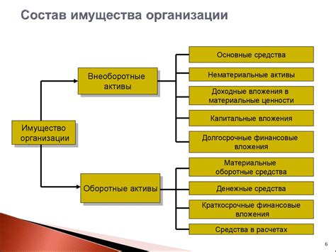 Этапы формирования имущества