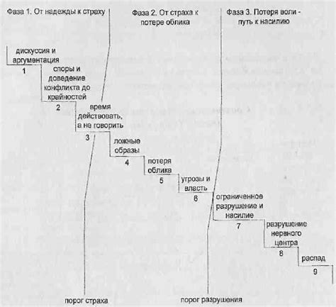 Этапы эскалации отношений