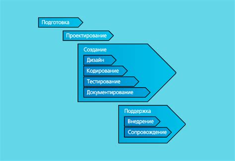 Этап разработки системы: создание и тестирование