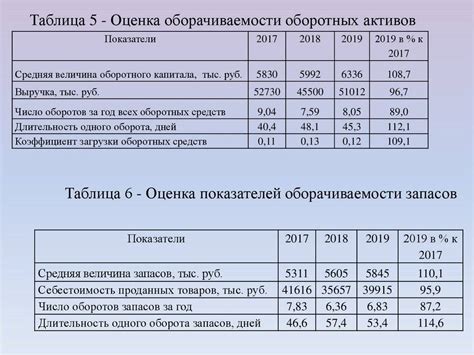 Этап 4. Проведение мероприятий по увеличению оборачиваемости активов