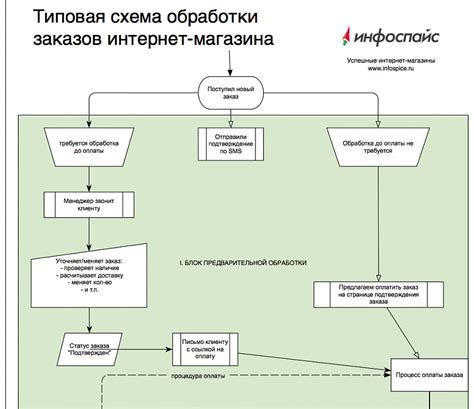 Эффективная обработка заказа