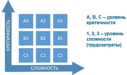 Эффективность коммутирования матрицы