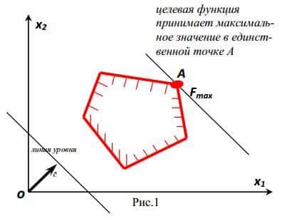 Эффективность линейного метода