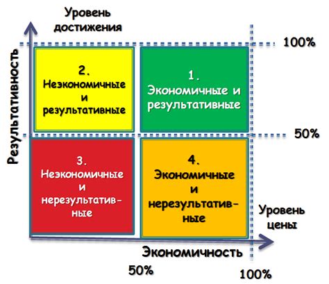 Эффективность работы с нами