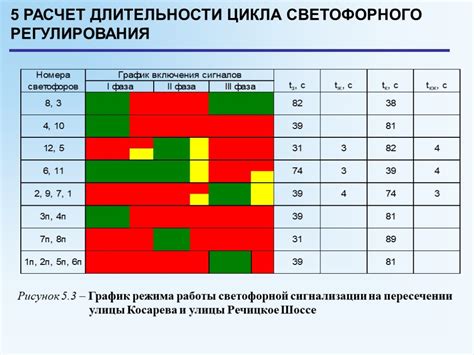 Эффективность светофорного регулирования для пешеходов