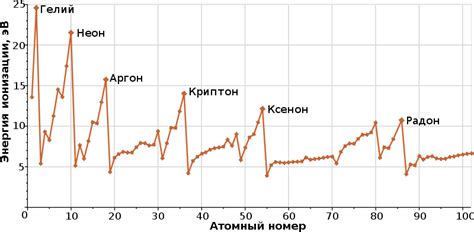 Эффекты ионизации на свойства атома