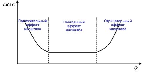 Эффект масштаба и экономии