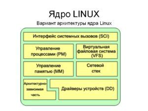 Ядро Линукс: основные аспекты