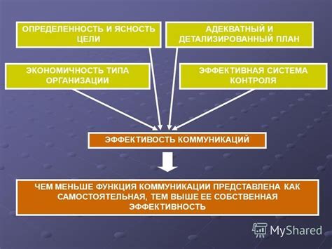 Ясность коммуникации