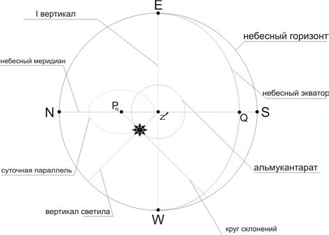  Анализ означения: изобразить небесную веху 