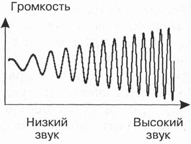  Виды инвертирования звука 