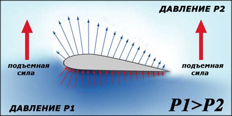  Как работает подъемная сила? 