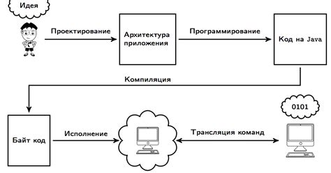  Компиляция и исполнение 