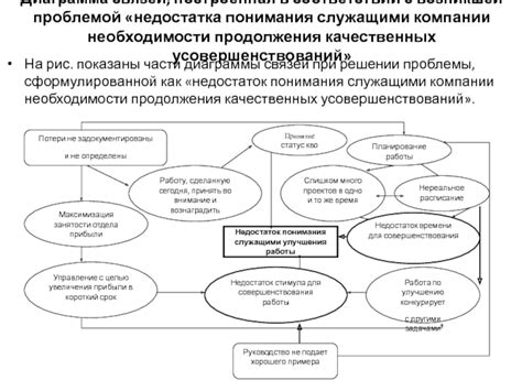  Негативные последствия недостатка понимания темы 