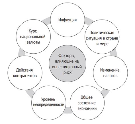  Основные факторы, влияющие на инвестиционные риски: