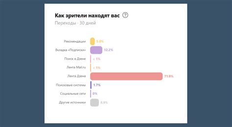  Понимание данных о просмотрах и вовлеченности 