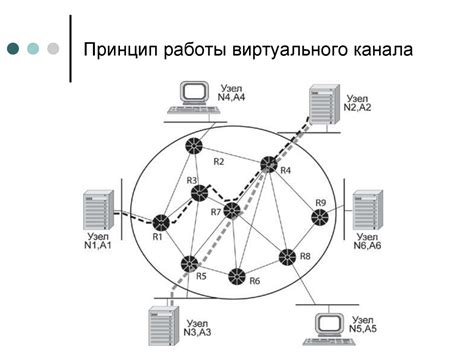  Принцип работы виртуального канала Ethernet 