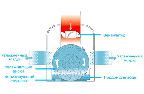  Принцип работы реверсивной мойки 