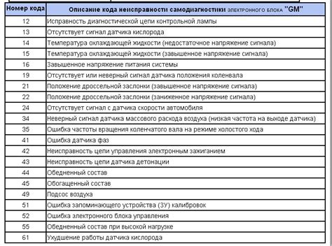  Причины возникновения ошибки 0335 