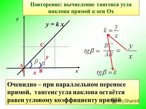  Производная и тангенс угла наклона 