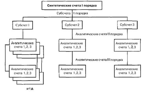  Разница в использовании аналитического и синтетического учета в различных отраслях 