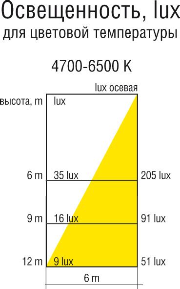  Уровень освещенности и фотореакции 