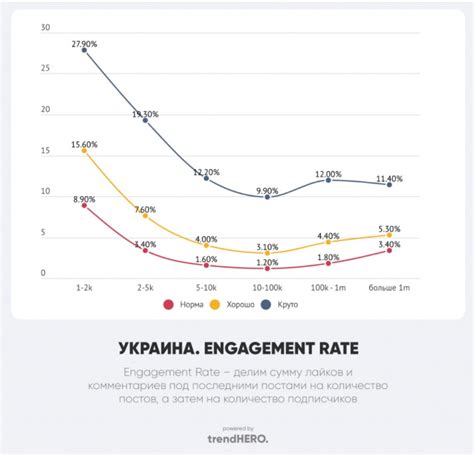  Что влияет на уровень engagement rate? 