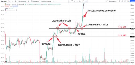  Что такое закрепление уровня 