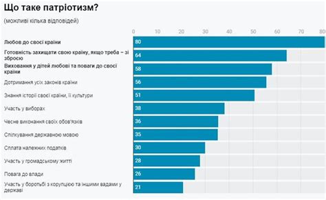 1. Готовность защищать свою страну