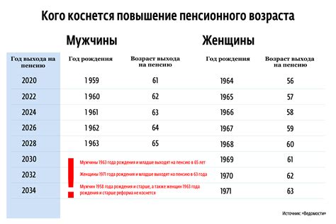 4 год: повышение пенсионного возраста