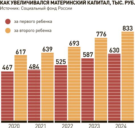 7 год: первоначальный размер материнского капитала