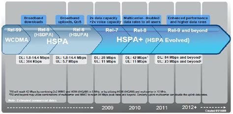 HSPA+ и HSPA Evolution