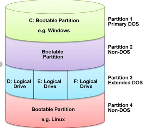 Primary partition: основные аспекты и применение