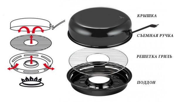 Схема устройства сковороды